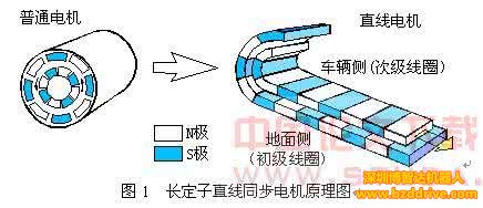 直線電機(jī)驅(qū)動(dòng)技術(shù)的優(yōu)缺點(diǎn)