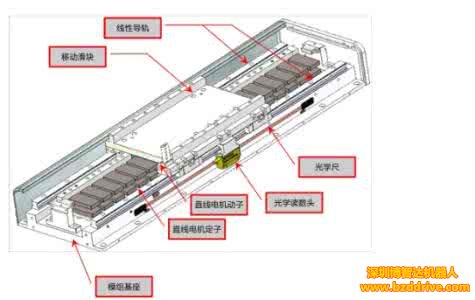直線電機在數控等離子切割機中的應用