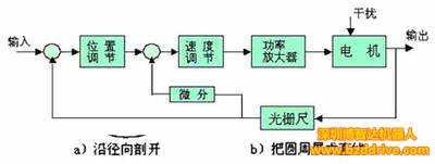 直線電機位置控制器的原理框圖