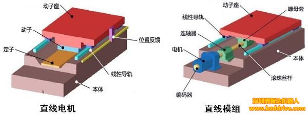 龍門直線電機(jī)和直線模組有什么區(qū)別