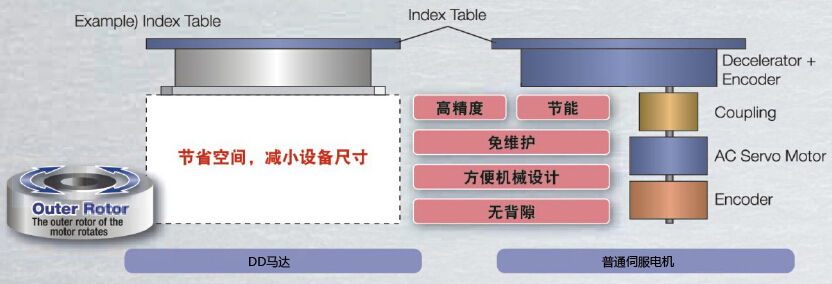 [DD馬達(dá)]DD馬達(dá)和伺服電機(jī)有什么區(qū)別？