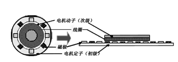 直線電機(jī)的設(shè)計(jì)重點(diǎn)