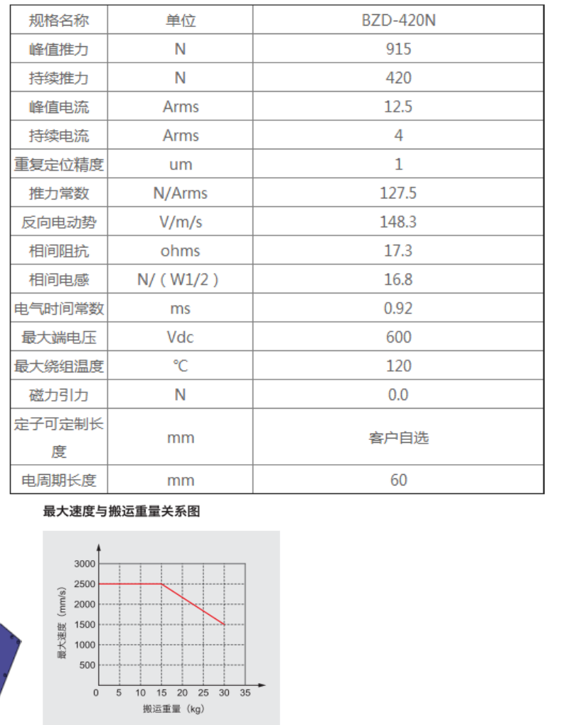 直線電機(jī)模組BZD--420N