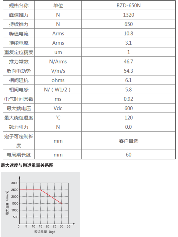 直線電機(jī)模組BZD--650N