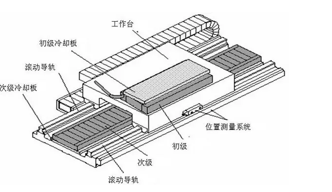 直線電機(jī)應(yīng)用在數(shù)控機(jī)床上的優(yōu)勢