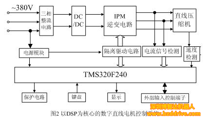 直線電機驅(qū)動的壓縮機矢量控制系統(tǒng)