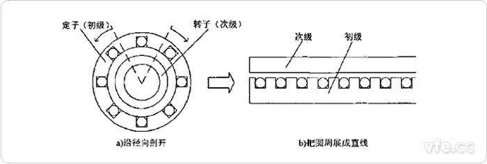 直線電機有那幾個分類