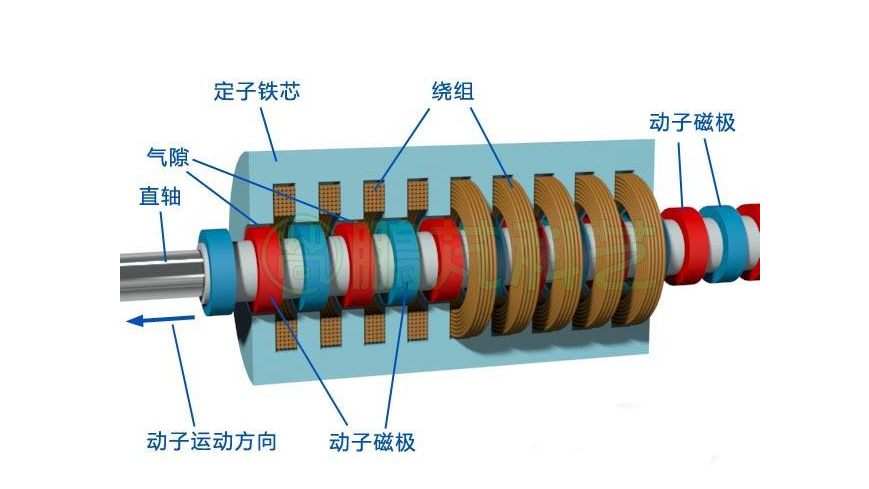永磁式直線電機(jī)和制造方法