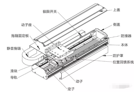 運(yùn)用直線電機(jī)還需解決這些問(wèn)題
