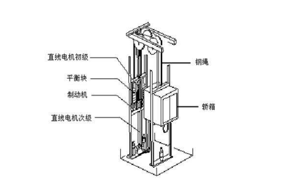 現(xiàn)有傳統(tǒng)電梯與直線電機電梯的比較 (一)