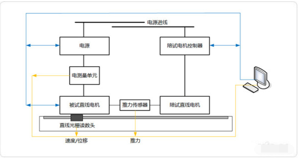 如何測試直線電機推力波動