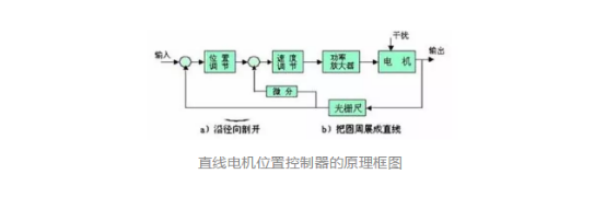 采用直線電機的開放式數(shù)控系統(tǒng)