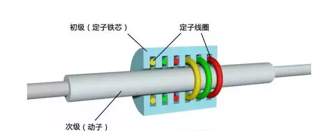 [直線電機(jī)的分類]有哪些類型的直線電機(jī)？其結(jié)構(gòu)如何？