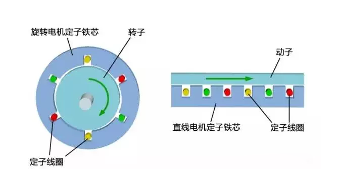 [直線電機(jī)的分類]有哪些類型的直線電機(jī)？其結(jié)構(gòu)如何？