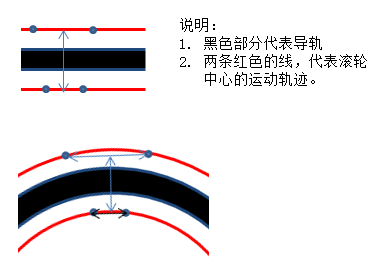 直線電機加減速曲線和環(huán)形直線電機如何入彎
