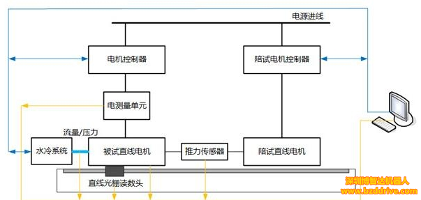 「直線電機應(yīng)用」直線電機測試控制系統(tǒng)是怎么樣的？
