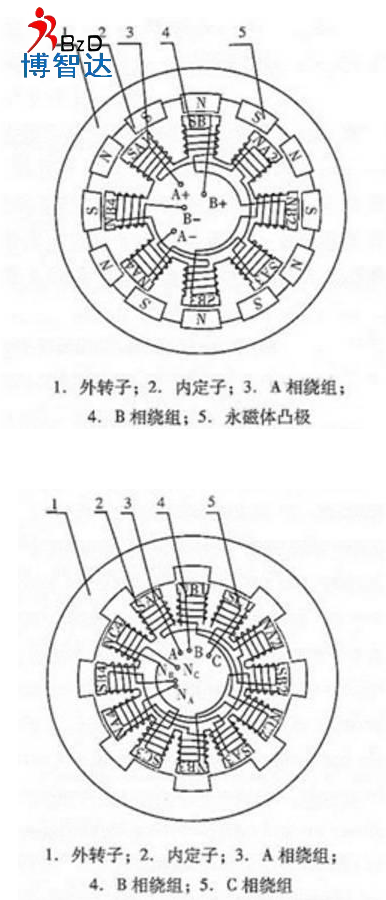 [輪轂電機]輪轂電機詳細介紹，博智達解析輪轂電機知識!