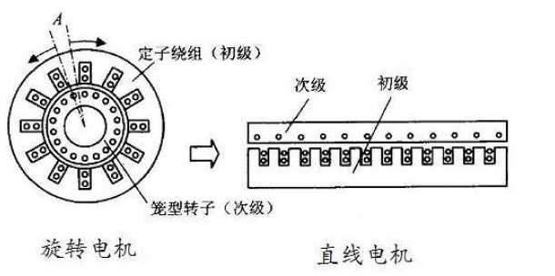 [直線電機構(gòu)造]直線電機的構(gòu)造定子動子科普！