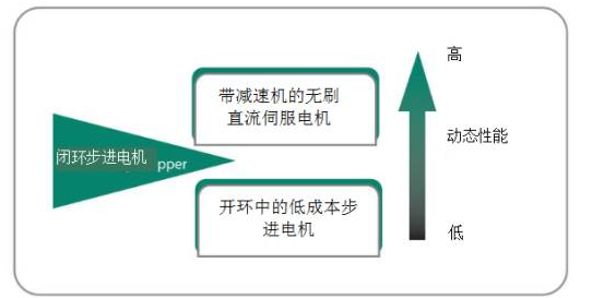 [步進(jìn)電機(jī)]為什么步進(jìn)電機(jī)可以替代伺服電機(jī)？