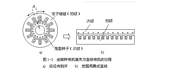 [直線電機(jī)]直線電機(jī)的工作原理詳細(xì)介紹！直線電機(jī)如何運(yùn)作的？