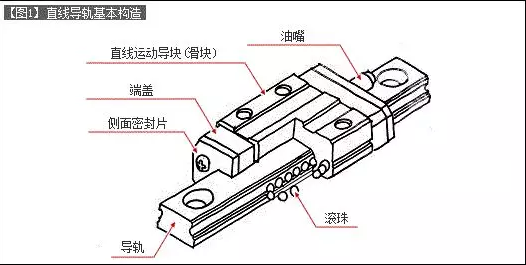 [直線導(dǎo)軌]直線導(dǎo)軌的基本構(gòu)造介紹！
