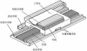 [直線電機]加工中心中使用直線電機有什么樣的優(yōu)點？