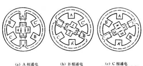 步進電機的工作原理細分介紹!