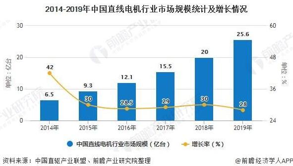 2020年中國直線電機(jī)行業(yè)市場分析報(bào)告！