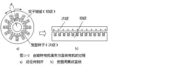[直線電機(jī)]直線電機(jī)原理結(jié)構(gòu)圖介紹！