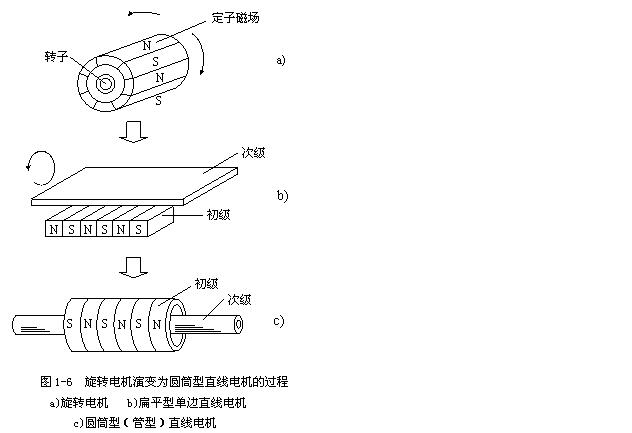 [直線電機(jī)]直線電機(jī)原理結(jié)構(gòu)圖介紹！