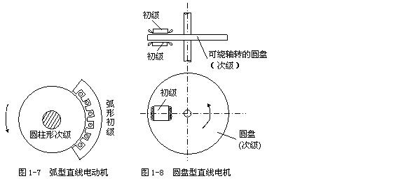 [直線電機(jī)]直線電機(jī)原理結(jié)構(gòu)圖介紹！